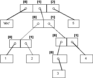 [Nested data structures]